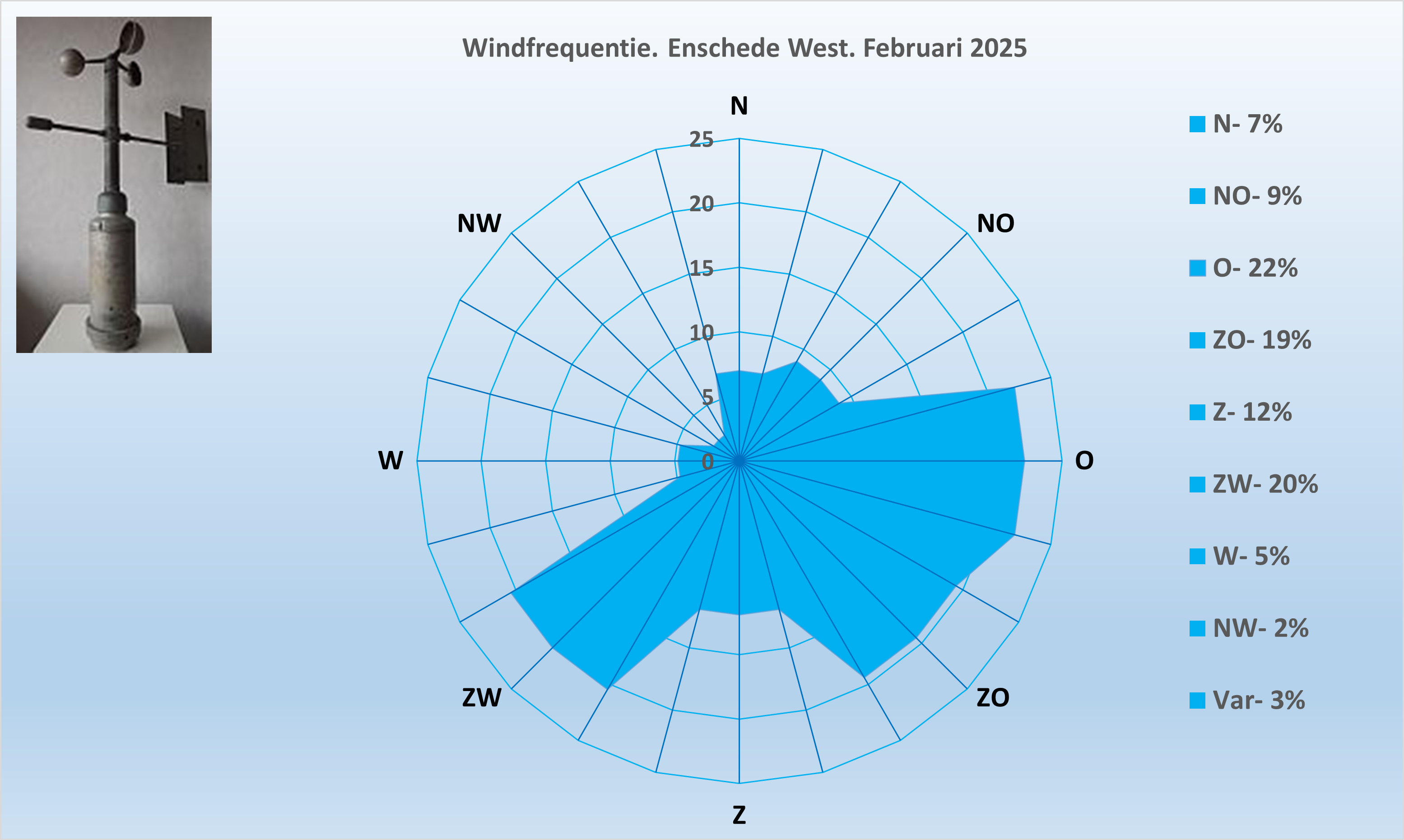 Windrichting